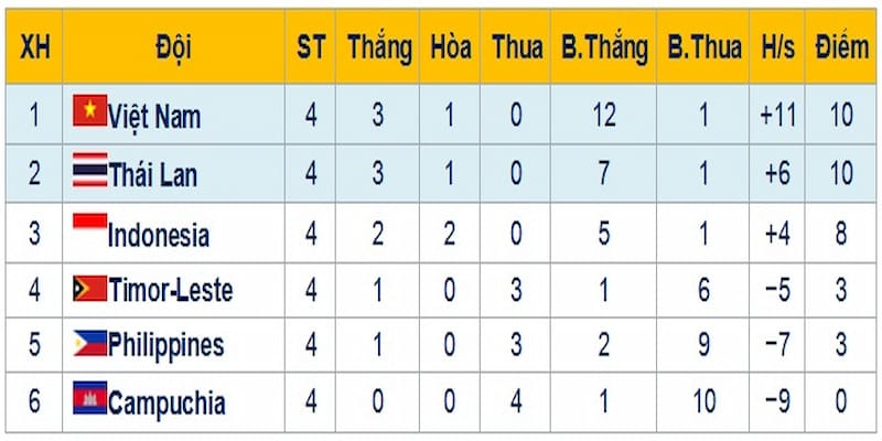 Phân tích xu hướng từ mục Bảng Xếp Hạng Bóng Đá