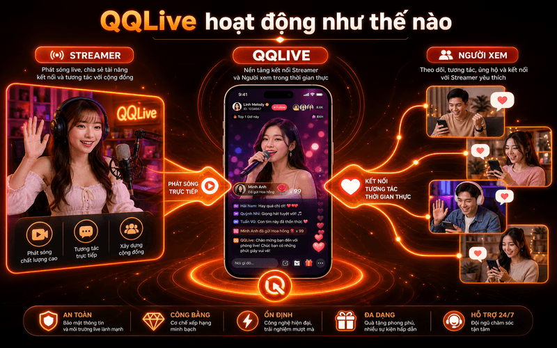 QQLive hoạt động như thế nào?